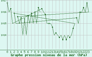 Courbe de la pression atmosphrique pour Logrono (Esp)