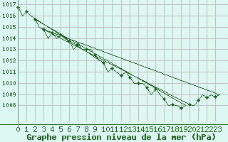 Courbe de la pression atmosphrique pour Belfast / Aldergrove Airport