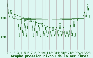 Courbe de la pression atmosphrique pour Vlieland