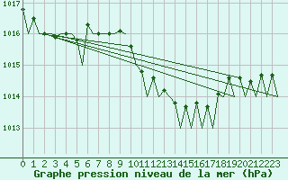 Courbe de la pression atmosphrique pour Brindisi