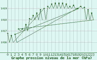 Courbe de la pression atmosphrique pour Platform Hoorn-a Sea