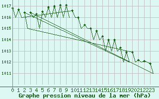 Courbe de la pression atmosphrique pour Warszawa-Okecie