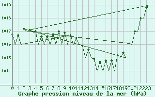 Courbe de la pression atmosphrique pour Platform L9-ff-1 Sea