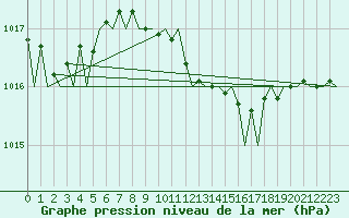 Courbe de la pression atmosphrique pour Noervenich