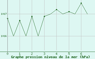 Courbe de la pression atmosphrique pour Vilnius