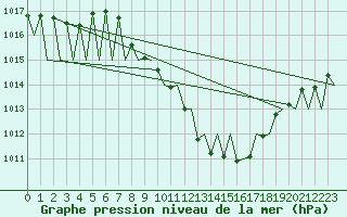 Courbe de la pression atmosphrique pour Genve (Sw)