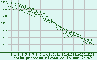 Courbe de la pression atmosphrique pour Aberdeen (UK)