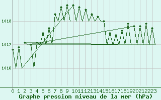 Courbe de la pression atmosphrique pour Groningen Airport Eelde