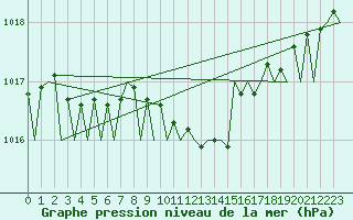 Courbe de la pression atmosphrique pour Szolnok