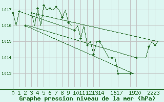 Courbe de la pression atmosphrique pour Genve (Sw)