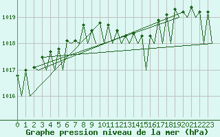 Courbe de la pression atmosphrique pour Visby Flygplats