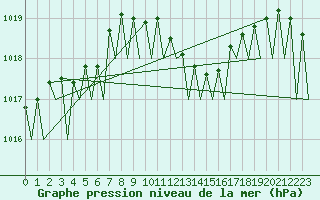 Courbe de la pression atmosphrique pour Linz / Hoersching-Flughafen