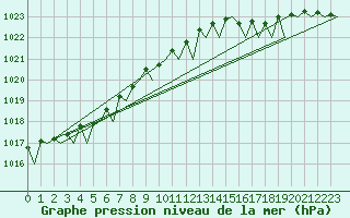 Courbe de la pression atmosphrique pour Platform Hoorn-a Sea