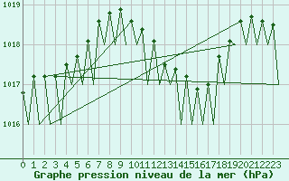 Courbe de la pression atmosphrique pour Berlin-Schoenefeld
