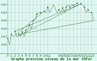 Courbe de la pression atmosphrique pour London / Heathrow (UK)