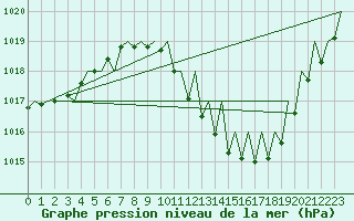 Courbe de la pression atmosphrique pour Zaragoza / Aeropuerto