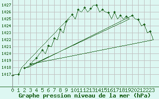 Courbe de la pression atmosphrique pour Stornoway