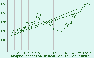 Courbe de la pression atmosphrique pour Timisoara