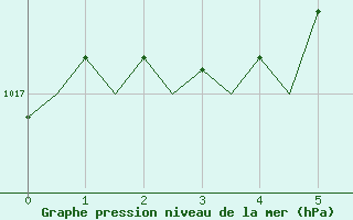 Courbe de la pression atmosphrique pour Logrono (Esp)