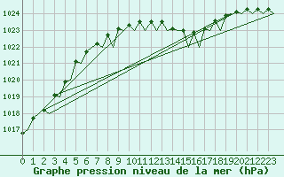 Courbe de la pression atmosphrique pour Laage