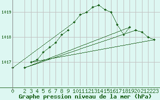 Courbe de la pression atmosphrique pour Reipa