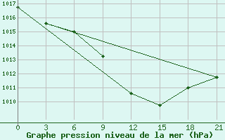 Courbe de la pression atmosphrique pour Kastoria Airport