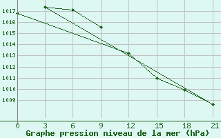 Courbe de la pression atmosphrique pour Rudnya