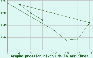 Courbe de la pression atmosphrique pour Lovozero