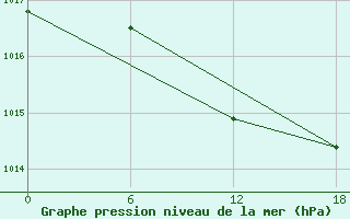 Courbe de la pression atmosphrique pour Olonec