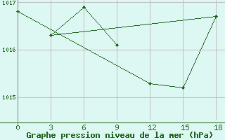 Courbe de la pression atmosphrique pour Naxos