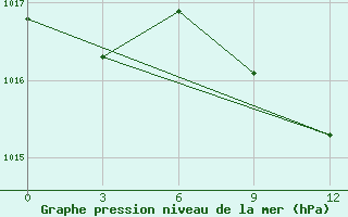 Courbe de la pression atmosphrique pour Naxos