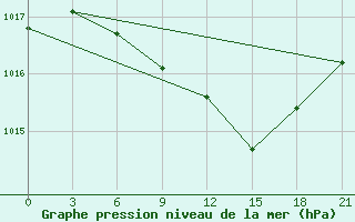 Courbe de la pression atmosphrique pour Razgrad