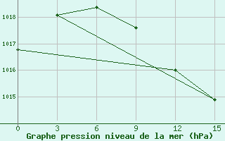 Courbe de la pression atmosphrique pour Nukus