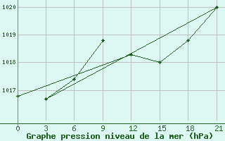 Courbe de la pression atmosphrique pour Decimomannu