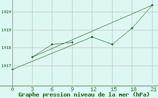 Courbe de la pression atmosphrique pour Sarny