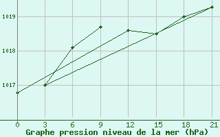 Courbe de la pression atmosphrique pour Pugacev