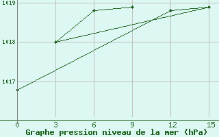 Courbe de la pression atmosphrique pour Nazimovo