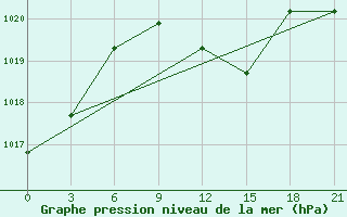 Courbe de la pression atmosphrique pour Zhytomyr