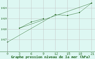 Courbe de la pression atmosphrique pour Vinnicy