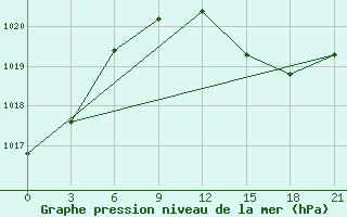 Courbe de la pression atmosphrique pour Indiga