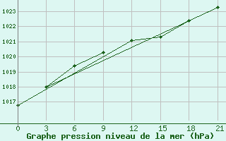 Courbe de la pression atmosphrique pour Buldyri Engozero Lake