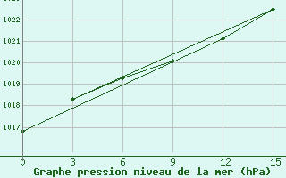 Courbe de la pression atmosphrique pour Kojnas