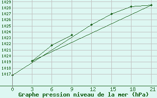 Courbe de la pression atmosphrique pour Celno-Versiny