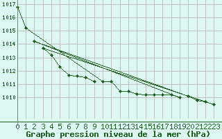 Courbe de la pression atmosphrique pour Elsenborn (Be)