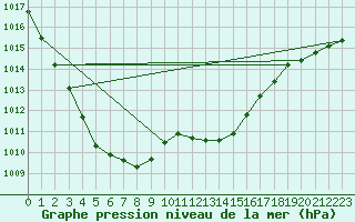 Courbe de la pression atmosphrique pour Valleroy (54)