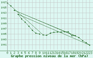 Courbe de la pression atmosphrique pour Vilsandi