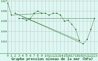 Courbe de la pression atmosphrique pour Marseille - Saint-Loup (13)