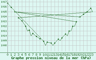 Courbe de la pression atmosphrique pour Geilenkirchen