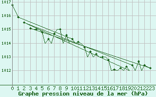 Courbe de la pression atmosphrique pour Jersey (UK)