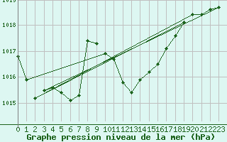 Courbe de la pression atmosphrique pour Schaerding